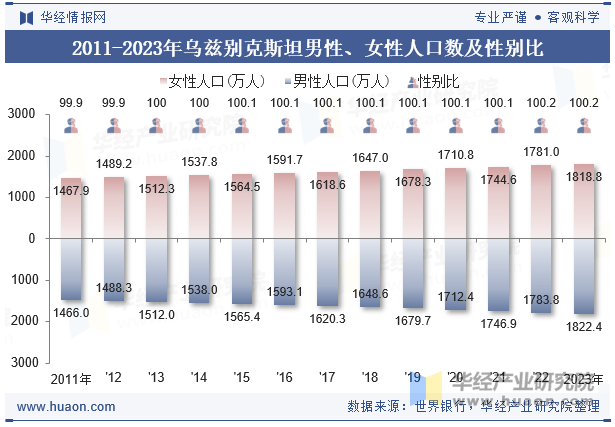 2011-2023年乌兹别克斯坦男性、女性人口数及性别比