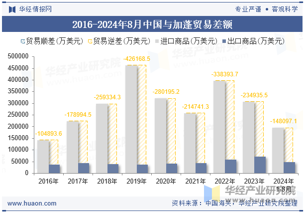 2016-2024年8月中国与加蓬贸易差额