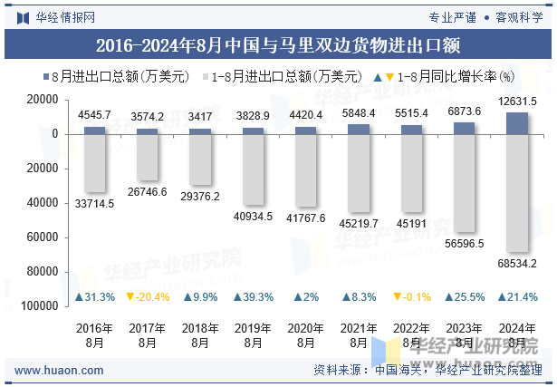 2016-2024年8月中国与马里双边货物进出口额