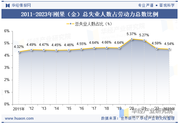 2011-2023年刚果（金）总失业人数占劳动力总数比例