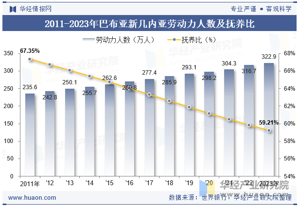 2011-2023年巴布亚新几内亚劳动力人数及抚养比