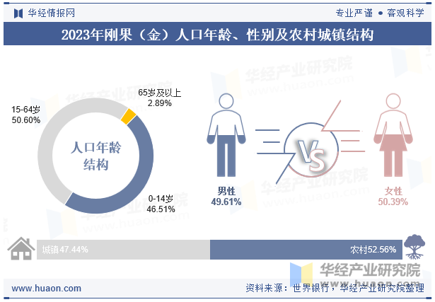 2023年刚果（金）人口年龄、性别及农村城镇结构