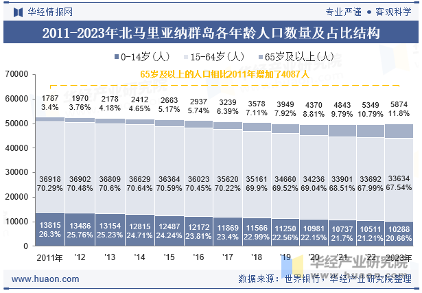 2011-2023年北马里亚纳群岛各年龄人口数量及占比结构