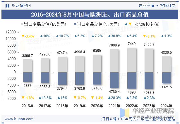 2016-2024年8月中国与欧洲进、出口商品总值