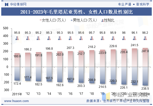 2011-2023年毛里塔尼亚男性、女性人口数及性别比