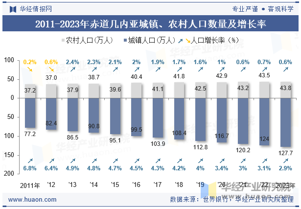 2011-2023年赤道几内亚城镇、农村人口数量及增长率