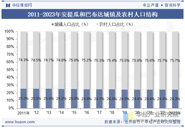 2011-2023年安提瓜和巴布达城镇及农村人口结构