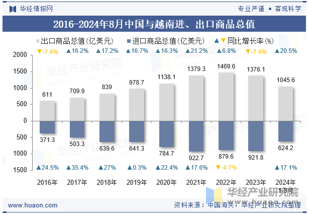 2016-2024年8月中国与越南进、出口商品总值