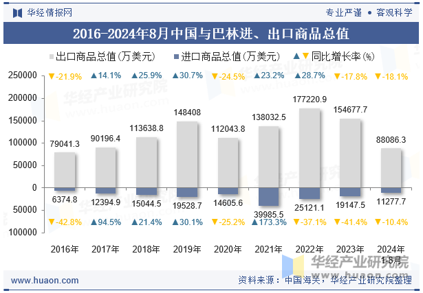 2016-2024年8月中国与巴林进、出口商品总值