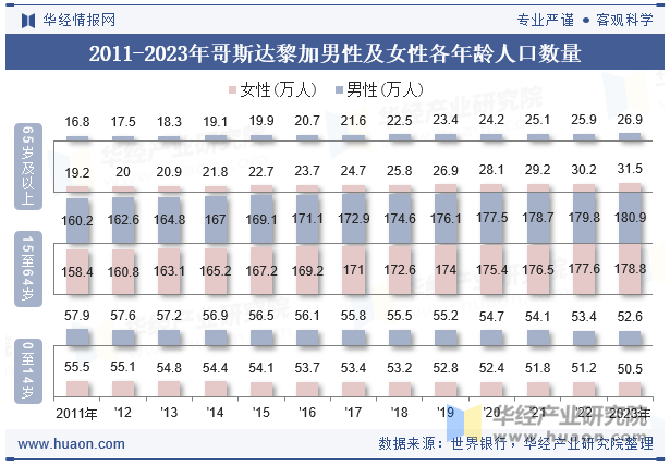 2011-2023年哥斯达黎加男性及女性各年龄人口数量