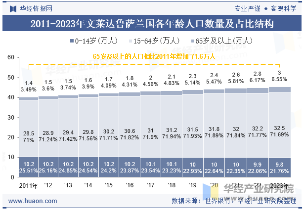 2011-2023年文莱达鲁萨兰国各年龄人口数量及占比结构