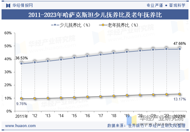 2011-2023年哈萨克斯坦少儿抚养比及老年抚养比