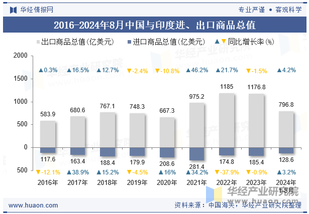 2016-2024年8月中国与印度进、出口商品总值