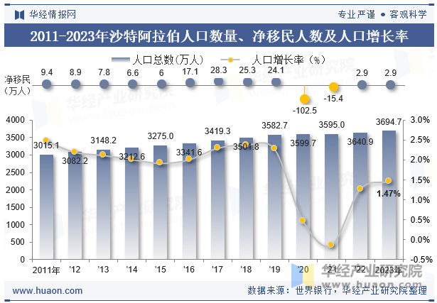 2011-2023年沙特阿拉伯人口数量、净移民人数及人口增长率