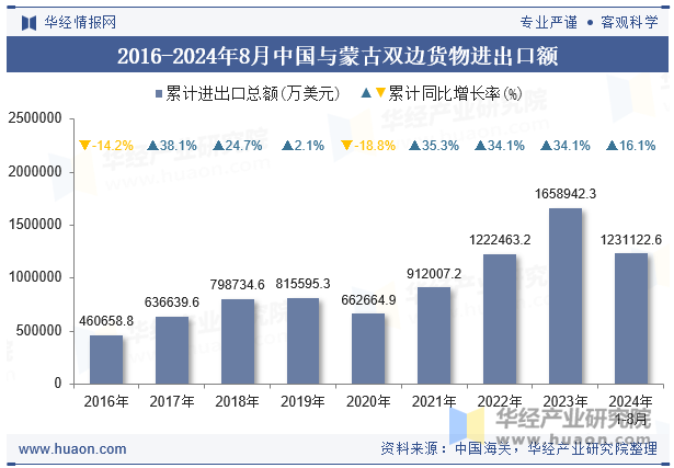 2016-2024年8月中国与蒙古双边货物进出口额