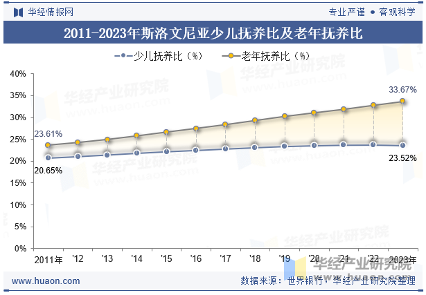 2011-2023年斯洛文尼亚少儿抚养比及老年抚养比