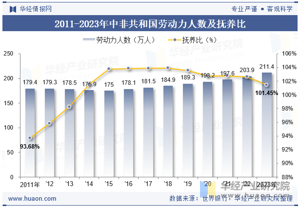 2011-2023年中非共和国劳动力人数及抚养比