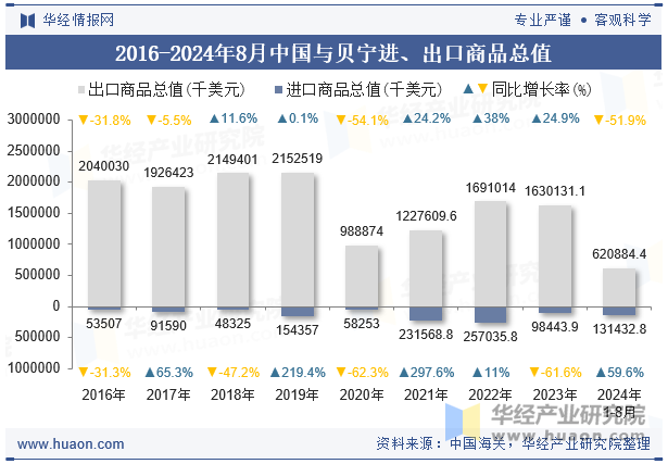 2016-2024年8月中国与贝宁进、出口商品总值