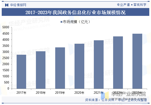 2017-2023年我国政务信息化行业市场规模情况