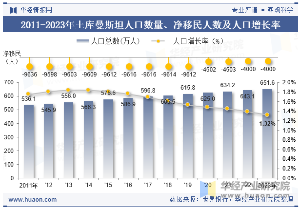 2011-2023年土库曼斯坦人口数量、净移民人数及人口增长率