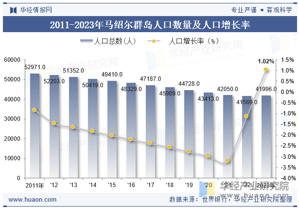 2011-2023年马绍尔群岛人口数量及人口增长率