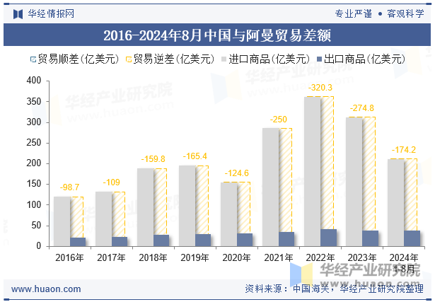 2016-2024年8月中国与阿曼贸易差额