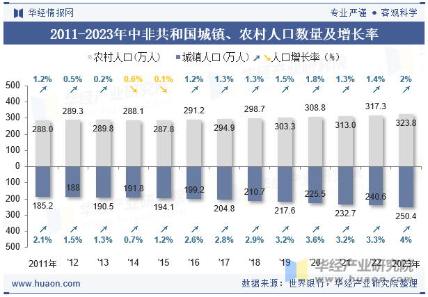 2011-2023年中非共和国城镇、农村人口数量及增长率