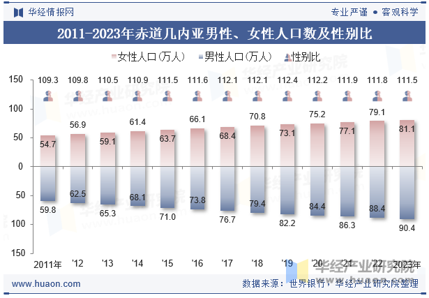 2011-2023年赤道几内亚男性、女性人口数及性别比