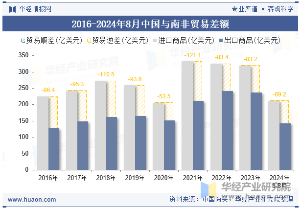 2016-2024年8月中国与南非贸易差额