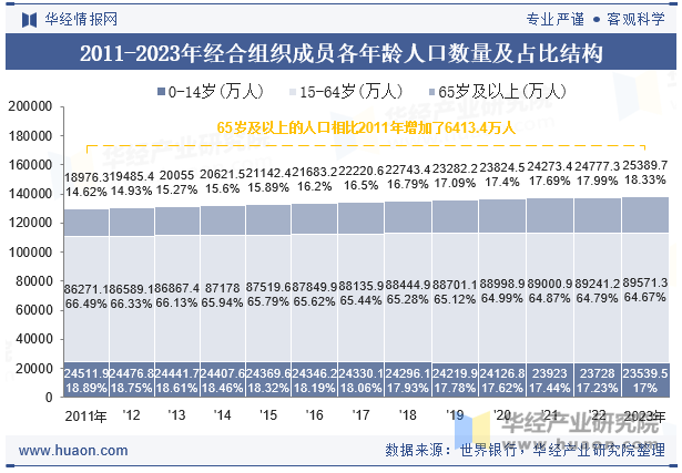 2011-2023年经合组织成员各年龄人口数量及占比结构