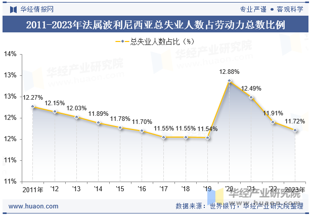 2011-2023年法属波利尼西亚总失业人数占劳动力总数比例