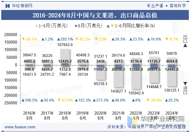 2016-2024年8月中国与文莱进、出口商品总值