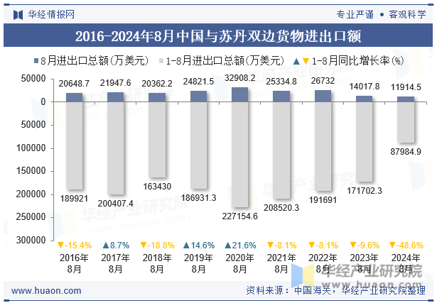 2016-2024年8月中国与苏丹双边货物进出口额