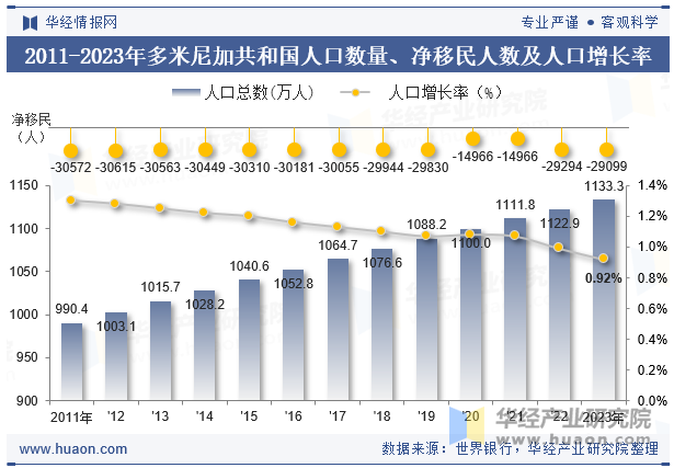 2011-2023年多米尼加共和国人口数量、净移民人数及人口增长率