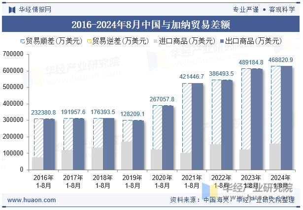 2016-2024年8月中国与加纳贸易差额