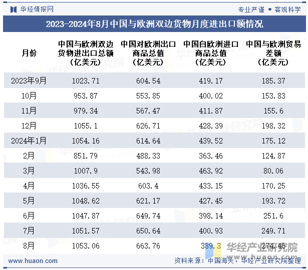 2023-2024年8月中国与欧洲双边货物月度进出口额情况