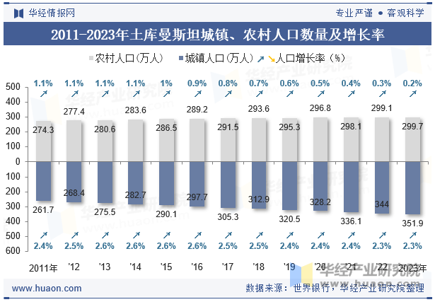 2011-2023年土库曼斯坦城镇、农村人口数量及增长率