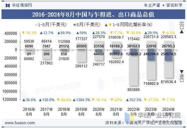 2016-2024年8月中国与乍得进、出口商品总值