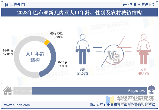 2023年巴布亚新几内亚人口年龄、性别及农村城镇结构