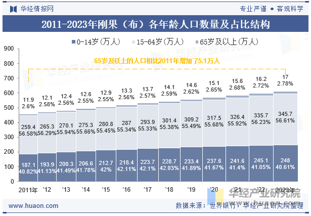 2011-2023年刚果（布）各年龄人口数量及占比结构