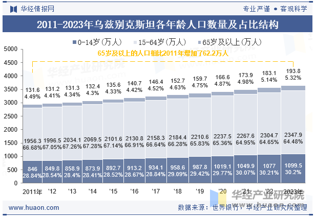 2011-2023年乌兹别克斯坦各年龄人口数量及占比结构