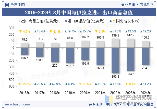 2016-2024年8月中国与伊拉克进、出口商品总值