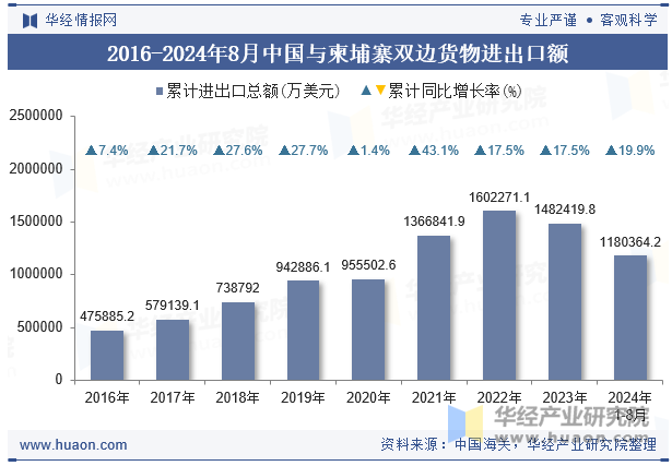 2016-2024年8月中国与柬埔寨双边货物进出口额