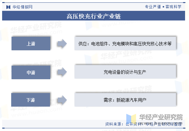 高压快充行业产业链