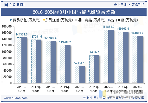 2016-2024年8月中国与黎巴嫩贸易差额