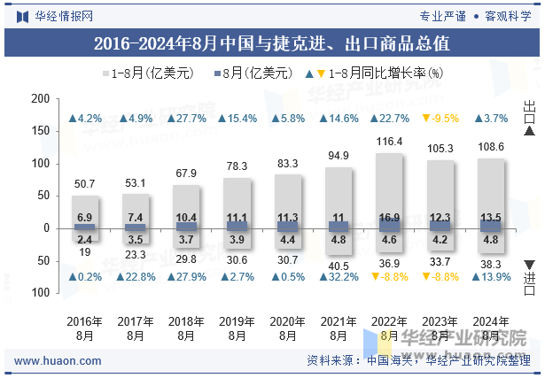 2016-2024年8月中国与捷克进、出口商品总值