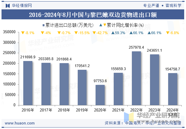 2016-2024年8月中国与黎巴嫩双边货物进出口额