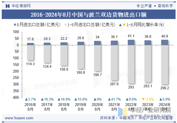 2016-2024年8月中国与波兰双边货物进出口额