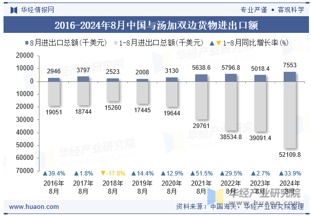 2016-2024年8月中国与汤加双边货物进出口额