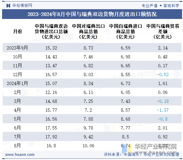 2023-2024年8月中国与瑞典双边货物月度进出口额情况